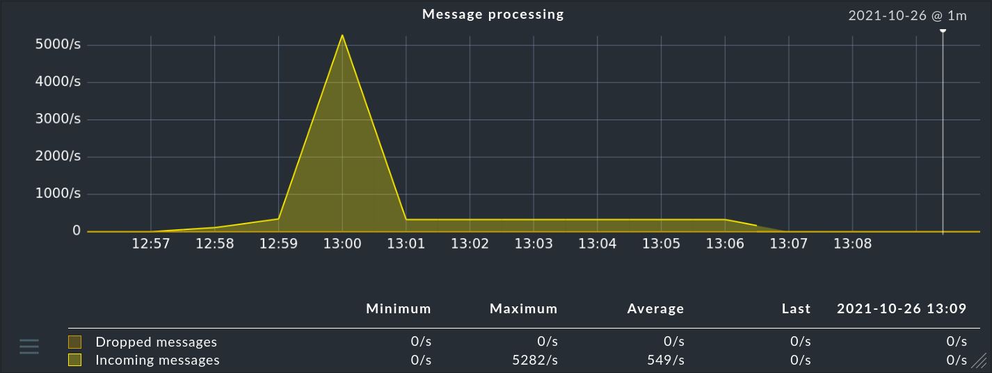 ec graph message rate