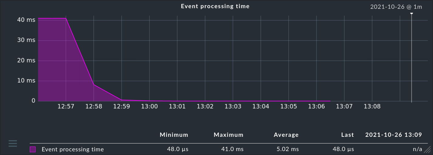 ec graph processing time