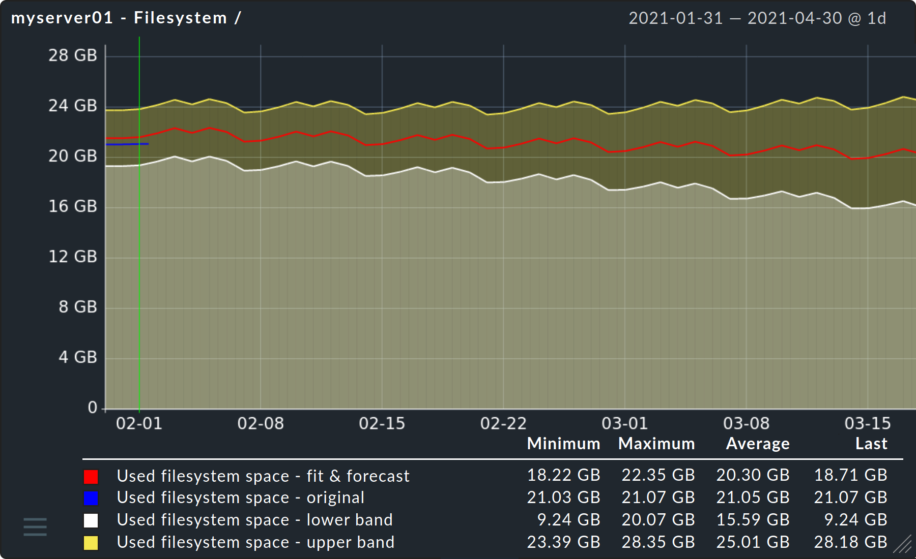 forecast graphs first graph