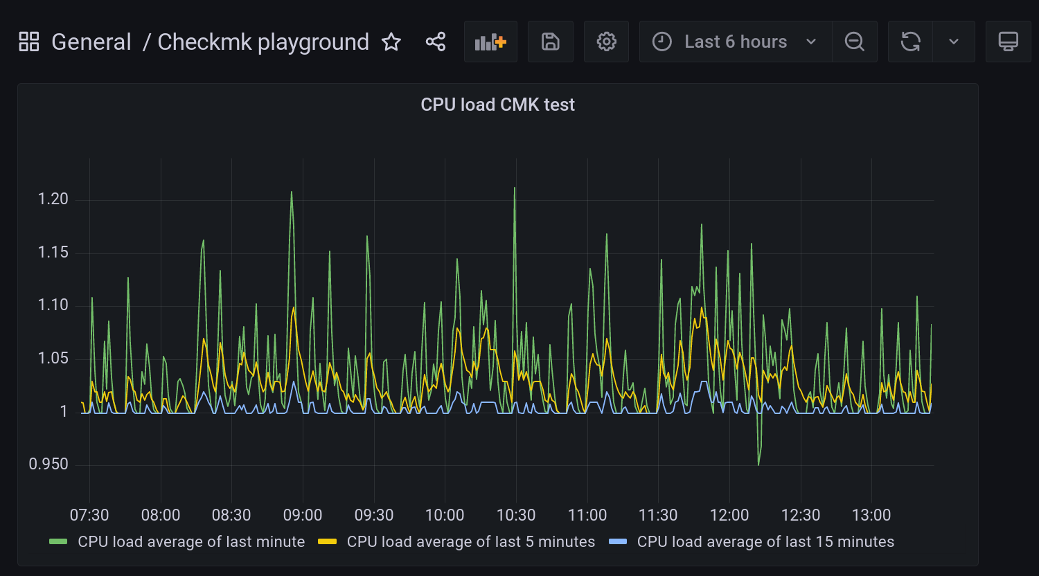 grafana dashboard predefined view