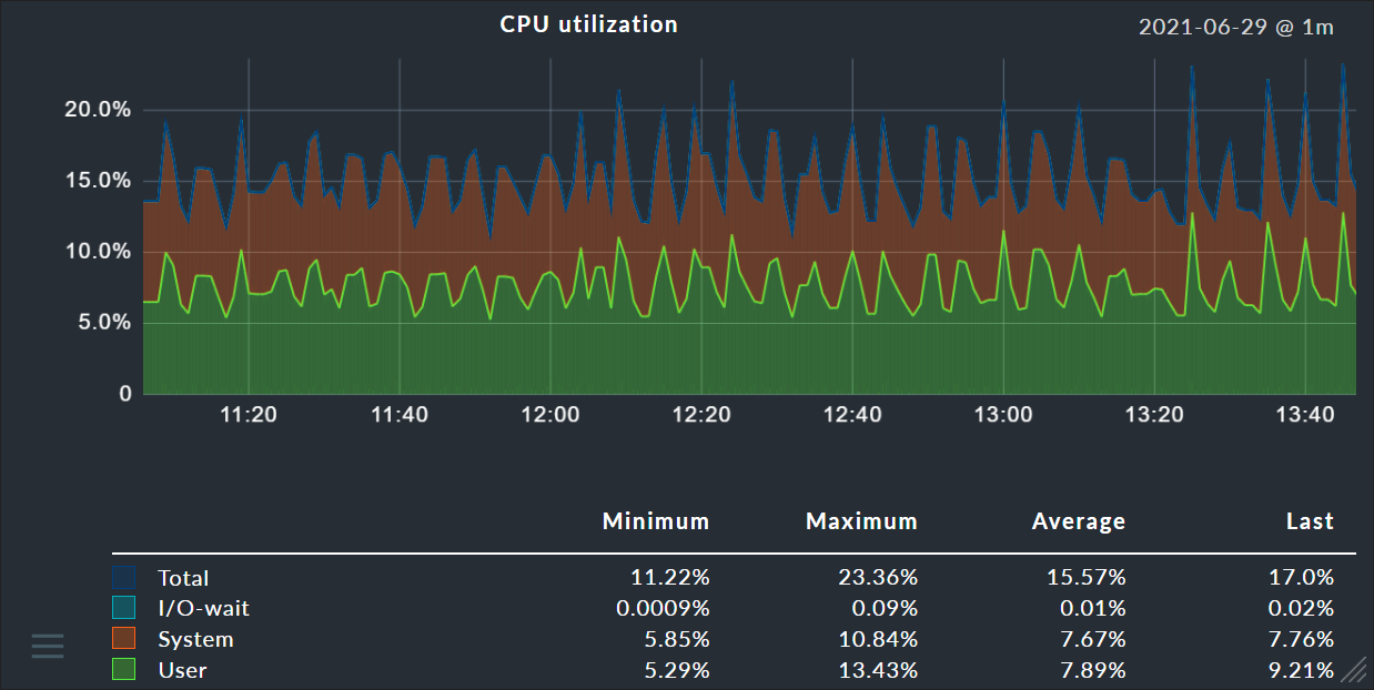 Verlaufsgrafik der CPU-Nutzung.