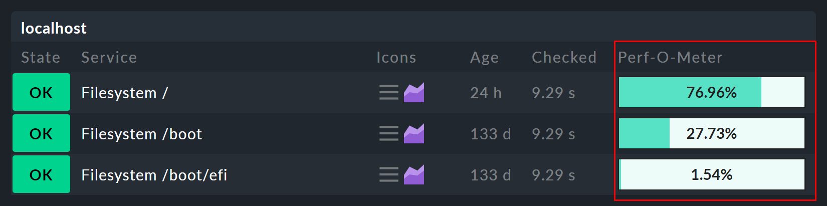 Ansicht des localhost mit Perf-o-Meter-Werten.