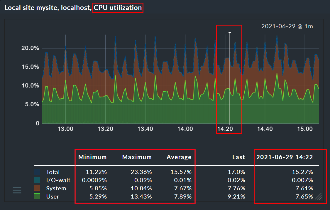 Visualisierung möglicher Interaktionen in der Verlaufsgrafik.