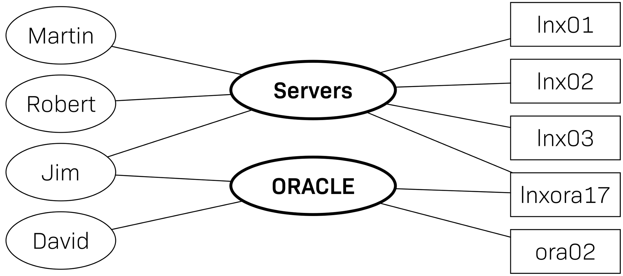 Illustration of the relationship between users, contact groups and hosts/services.