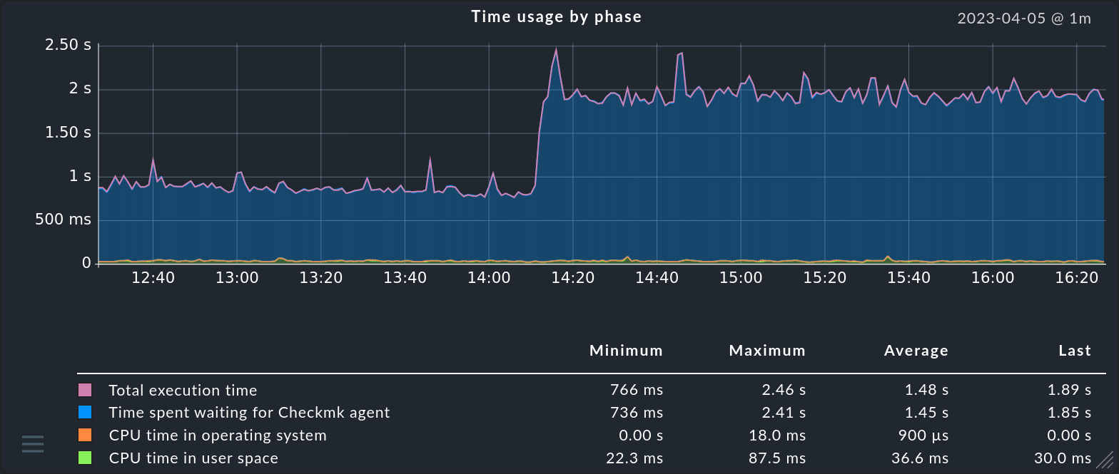 Service-Details mit einem Zeitreihen-Graph für Metriken.