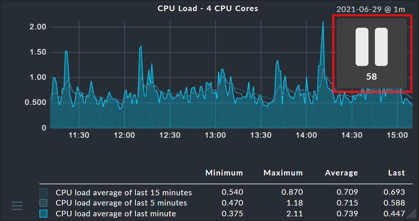 The pause icon in a graph.