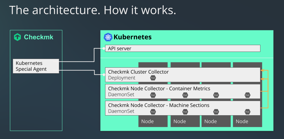 monitoring kubernetes architecture