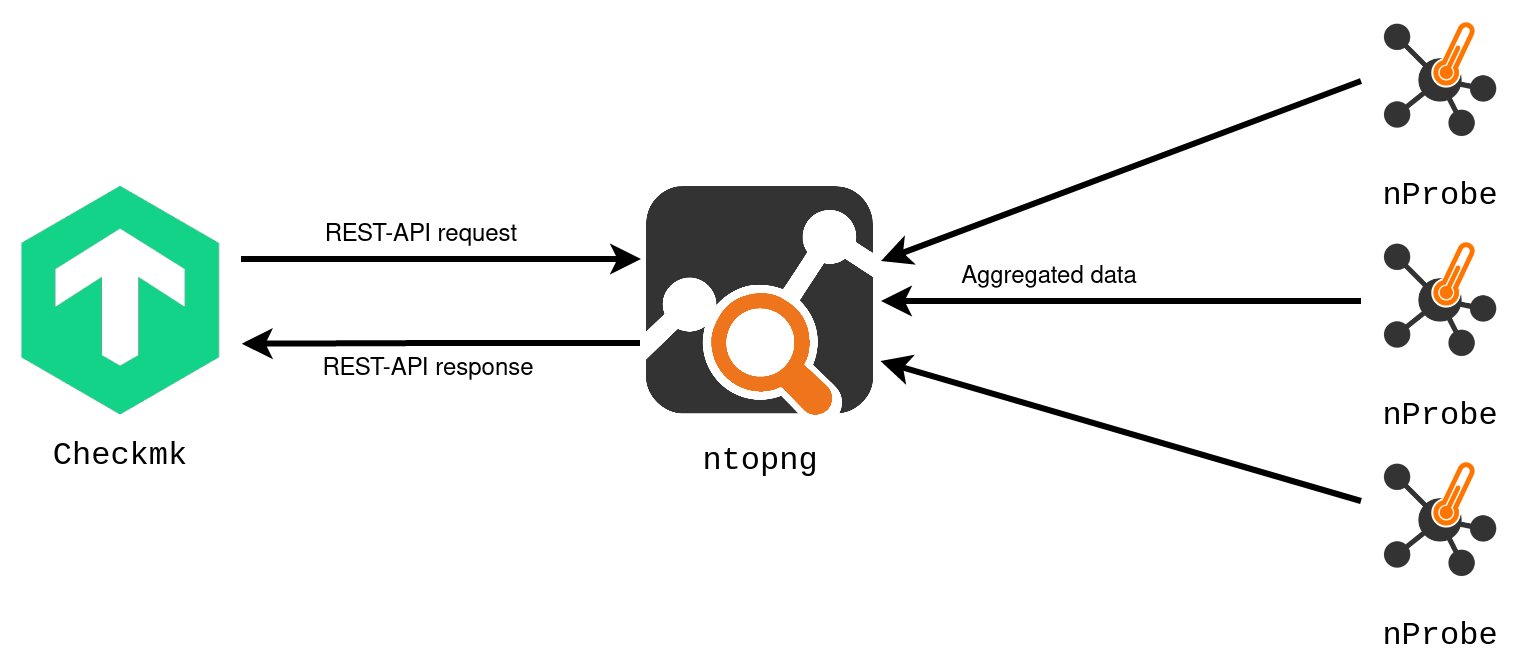Illustration of the communication between Checkmk and the ntop products ntopng and nProbe.