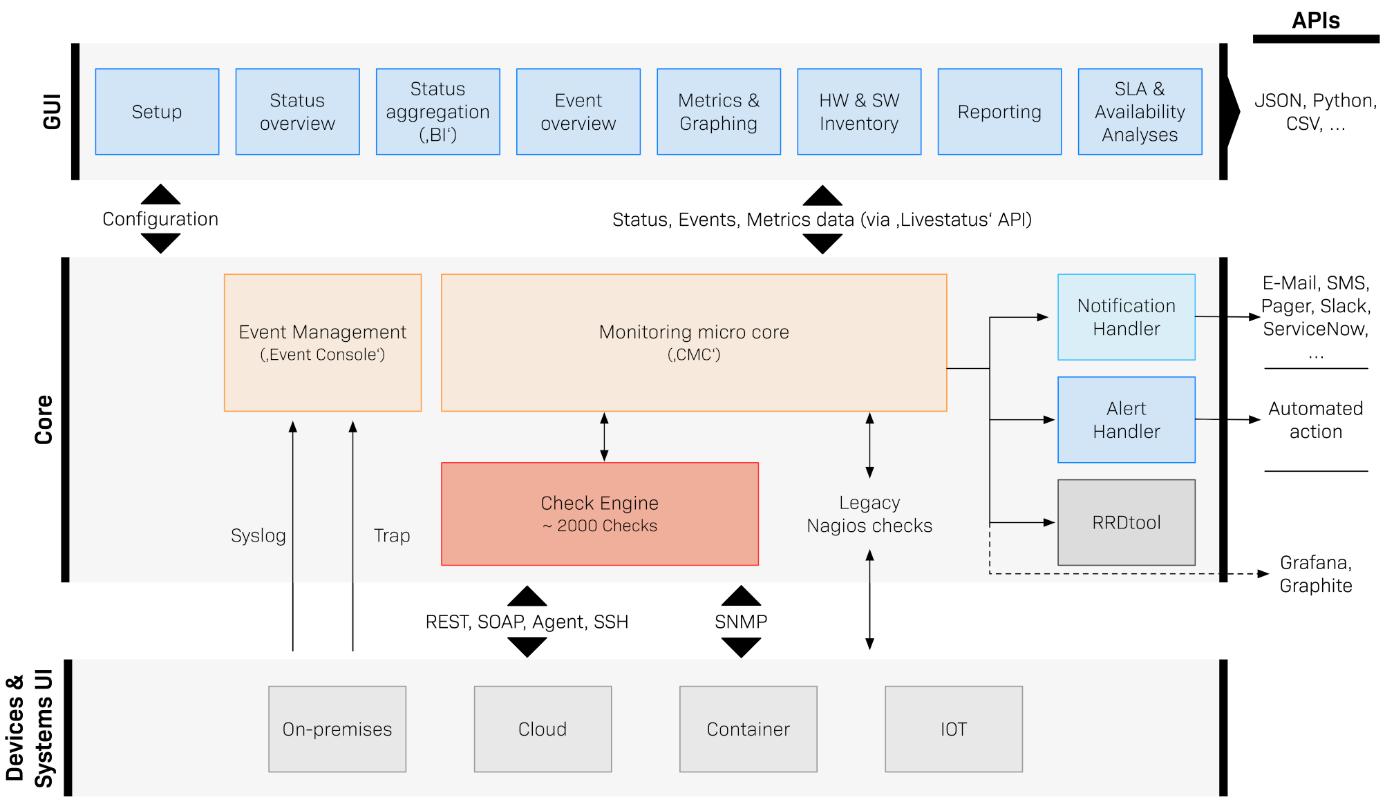 cmc cee architecture