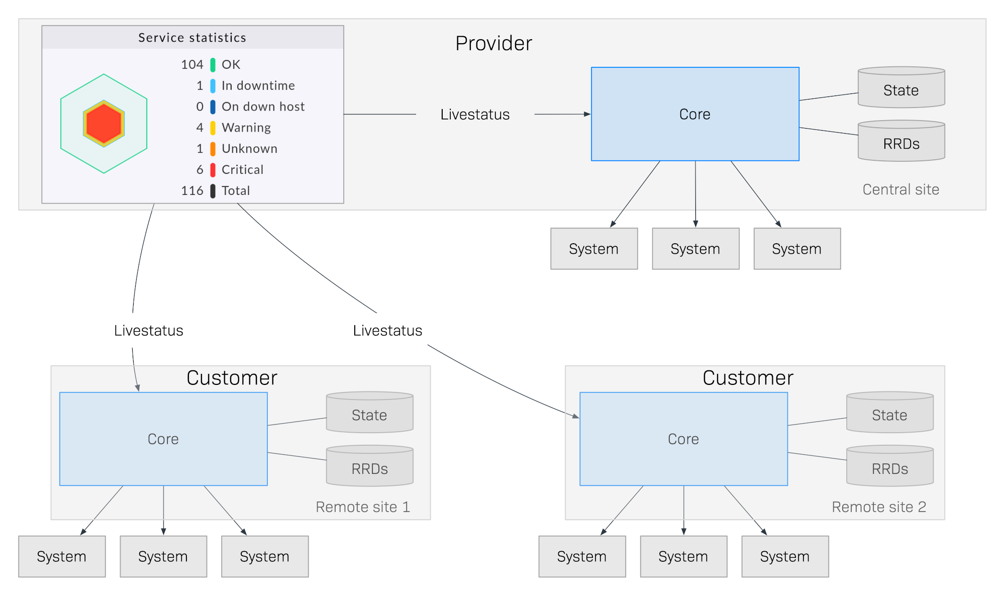 Illustration of communication in Checkmk MSP's distributed monitoring system.