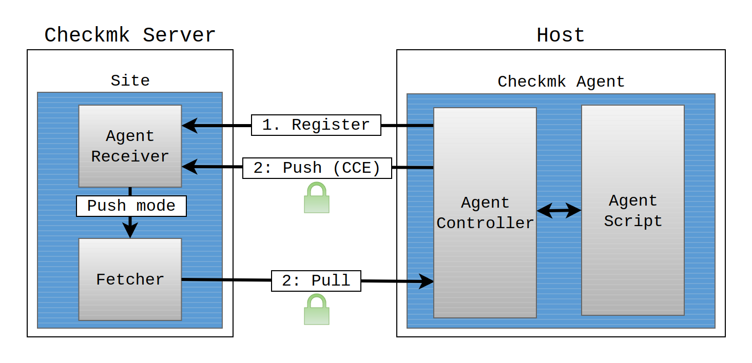 Illustration of the communication between an agent and a site.