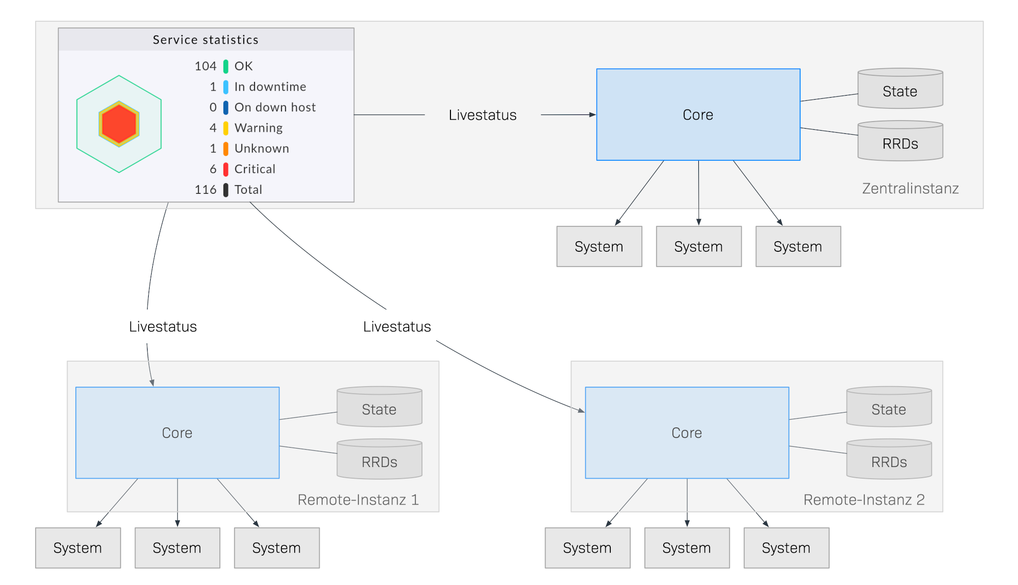 distributed monitoring overview de