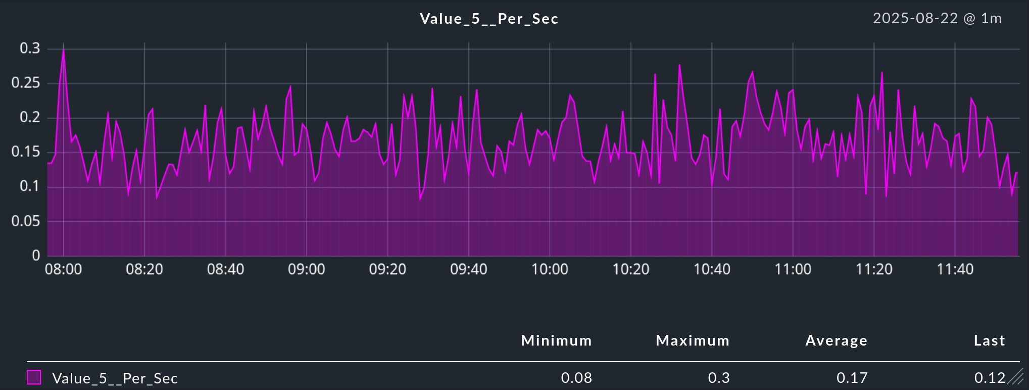 “Graph showing the rate at which the number 5 is rolled.”