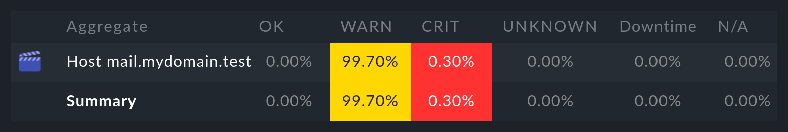View of a BI aggregation availability.