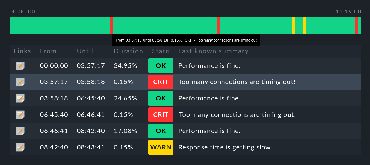 View with timeline of state changes.