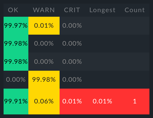 View with the additional columns for displaying outages.