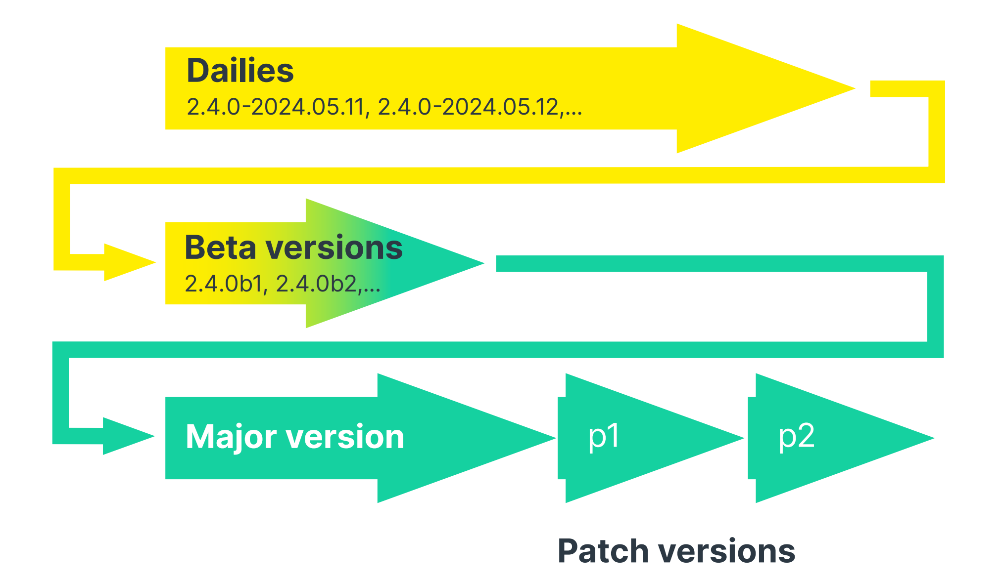 cmk versions development diagram