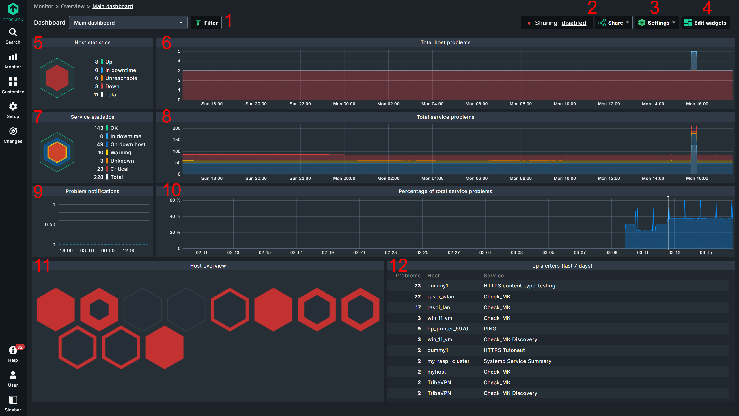 The standard dashboard of the commercial editions with numbers for the detailed description.
