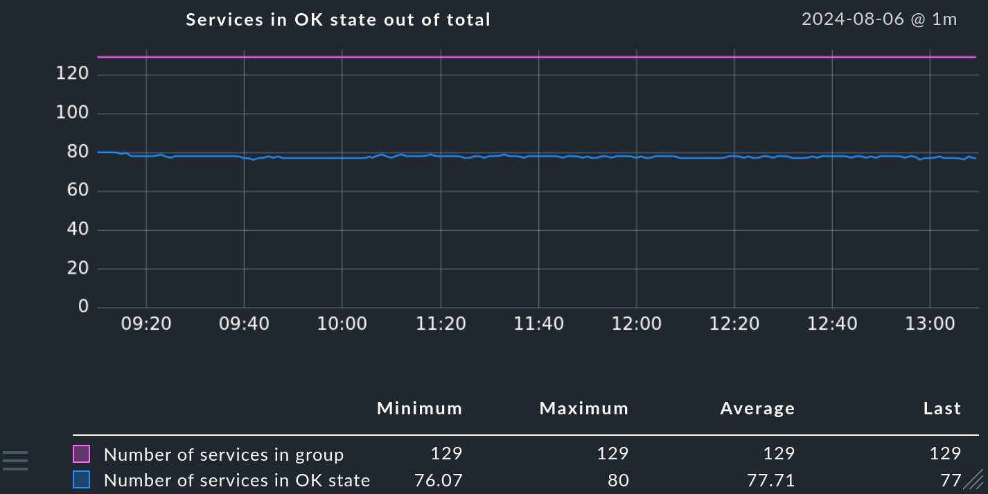 “The graph shows both metrics in the service details.”