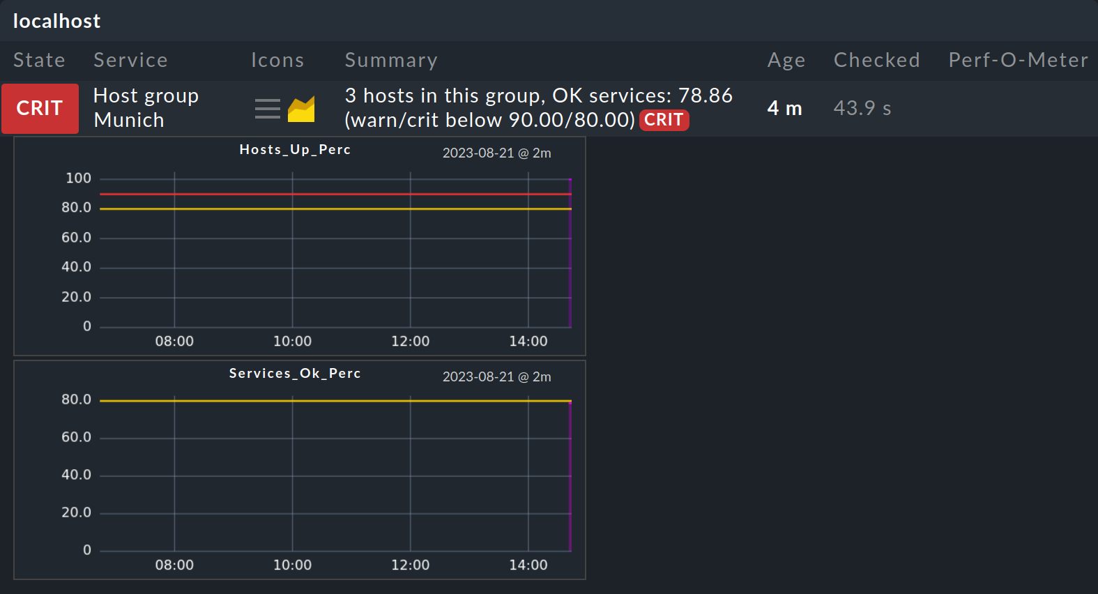 The service list with 2 graphs as a preview.