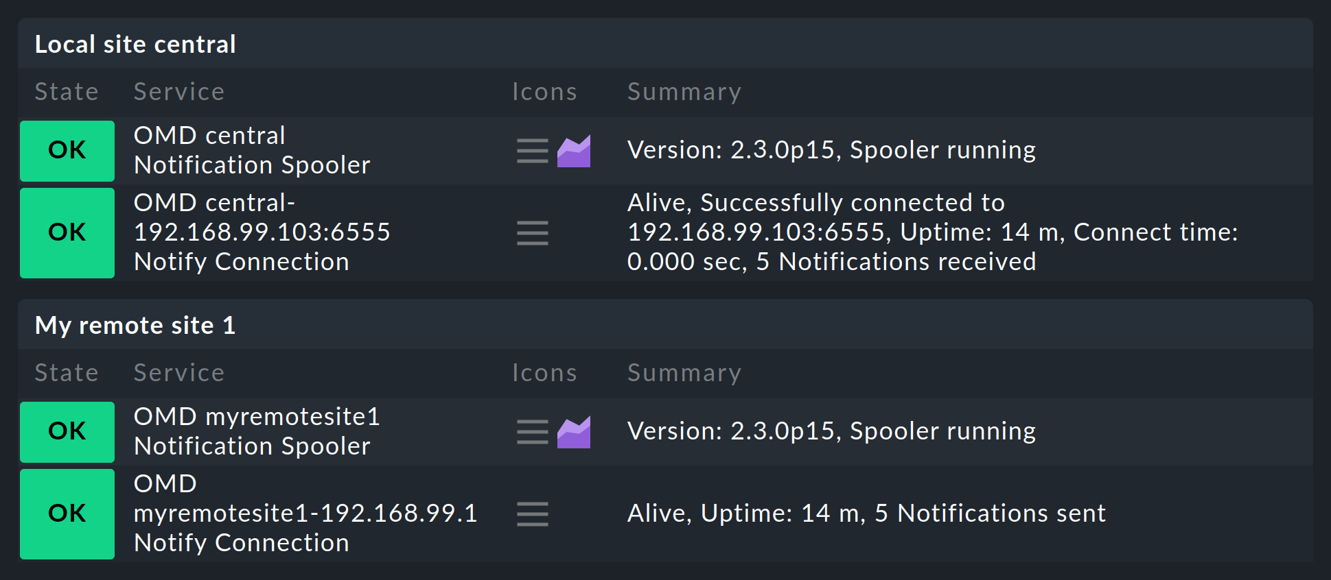 distributed monitoring notification services