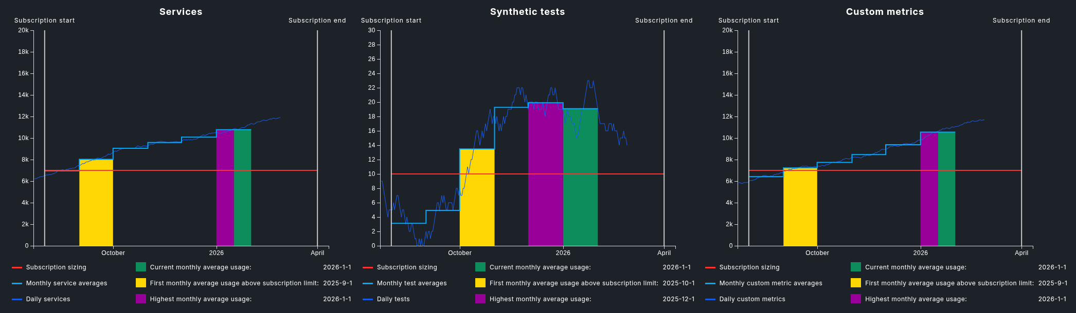 “Graphical overview of current license usage.”