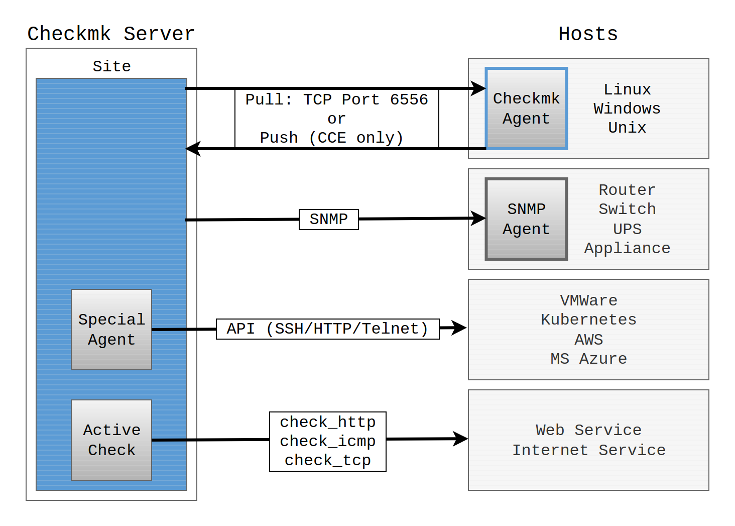 Illustration of the ways Checkmk accesses monitored systems.