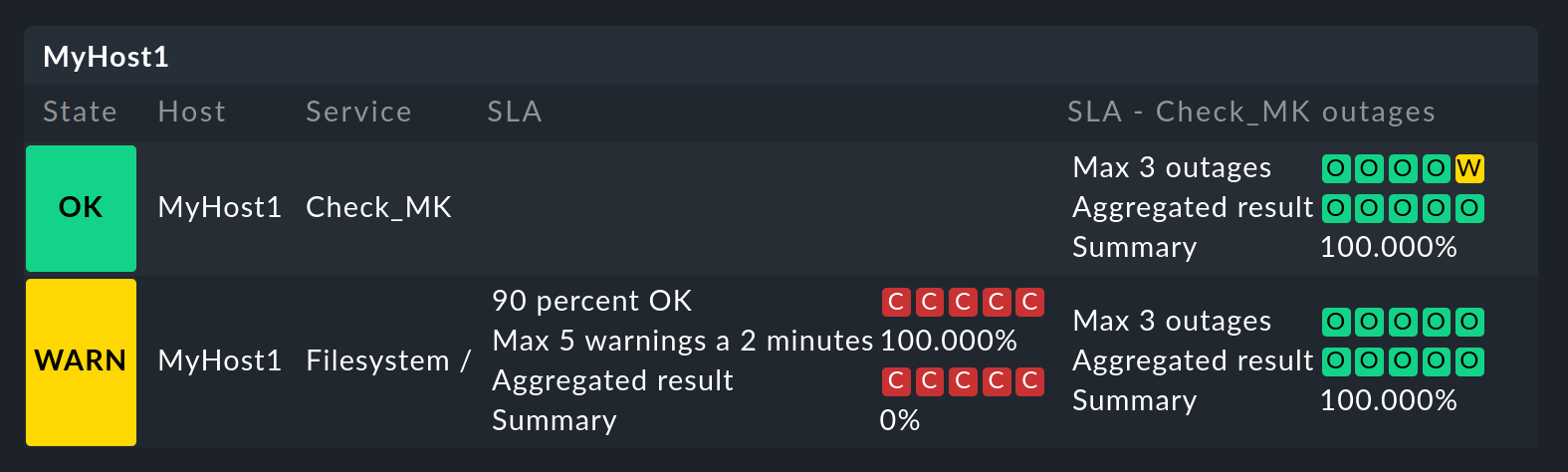 The view with an additional SLA column for each service.