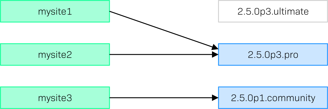 Three sites and their software versions used.