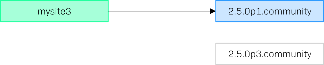 The situation after installing the new software version.