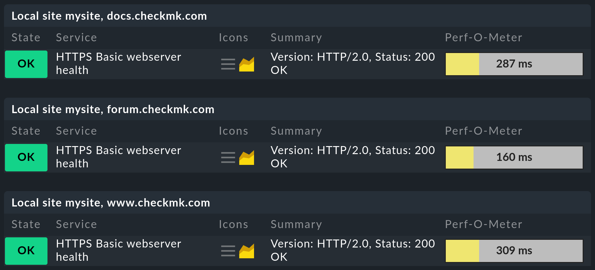 Die von der Regel erzeugten Services im Monitoring.