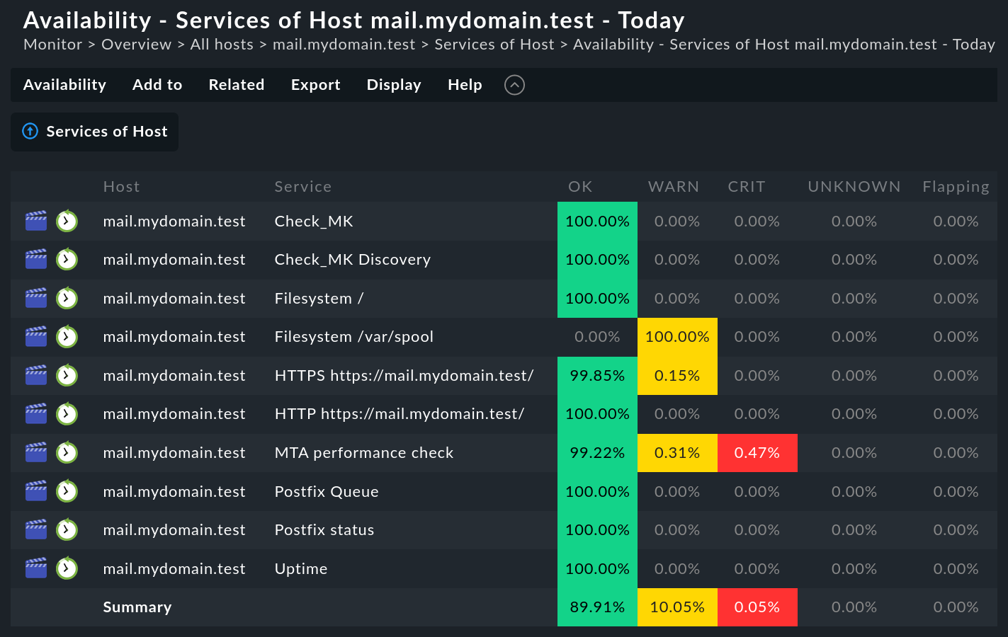 View of the availabilities of all services.