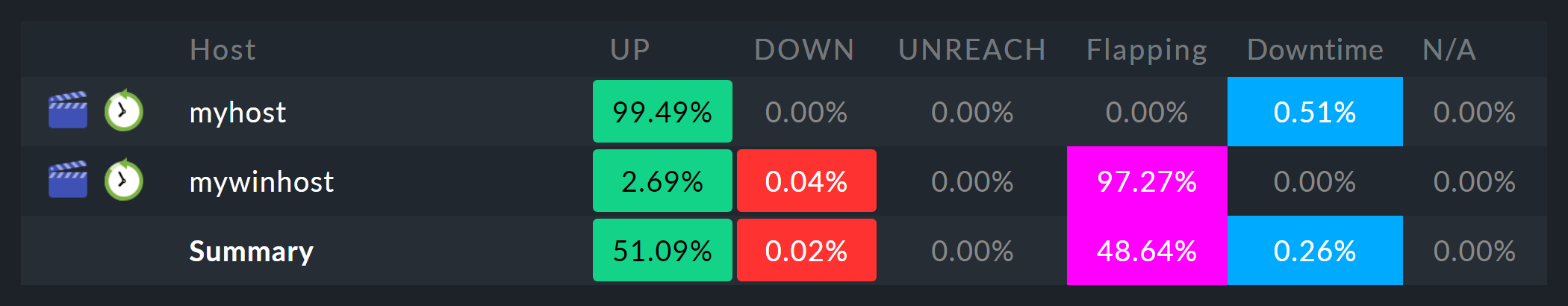 Availability analysis of the hosts.