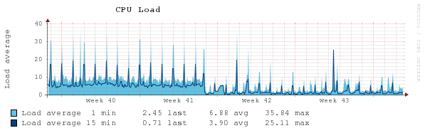 cmc migration cpuload