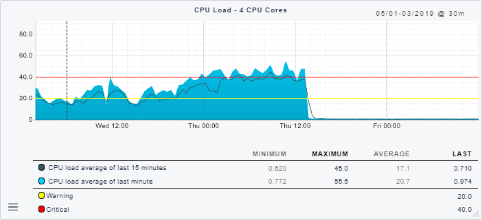 cmc migration cpuload4