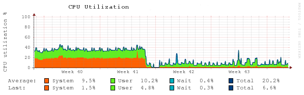 cmc migration cpuutil