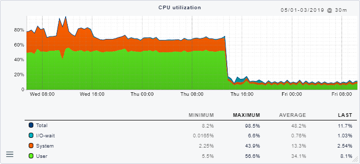 cmc migration cpuutil4