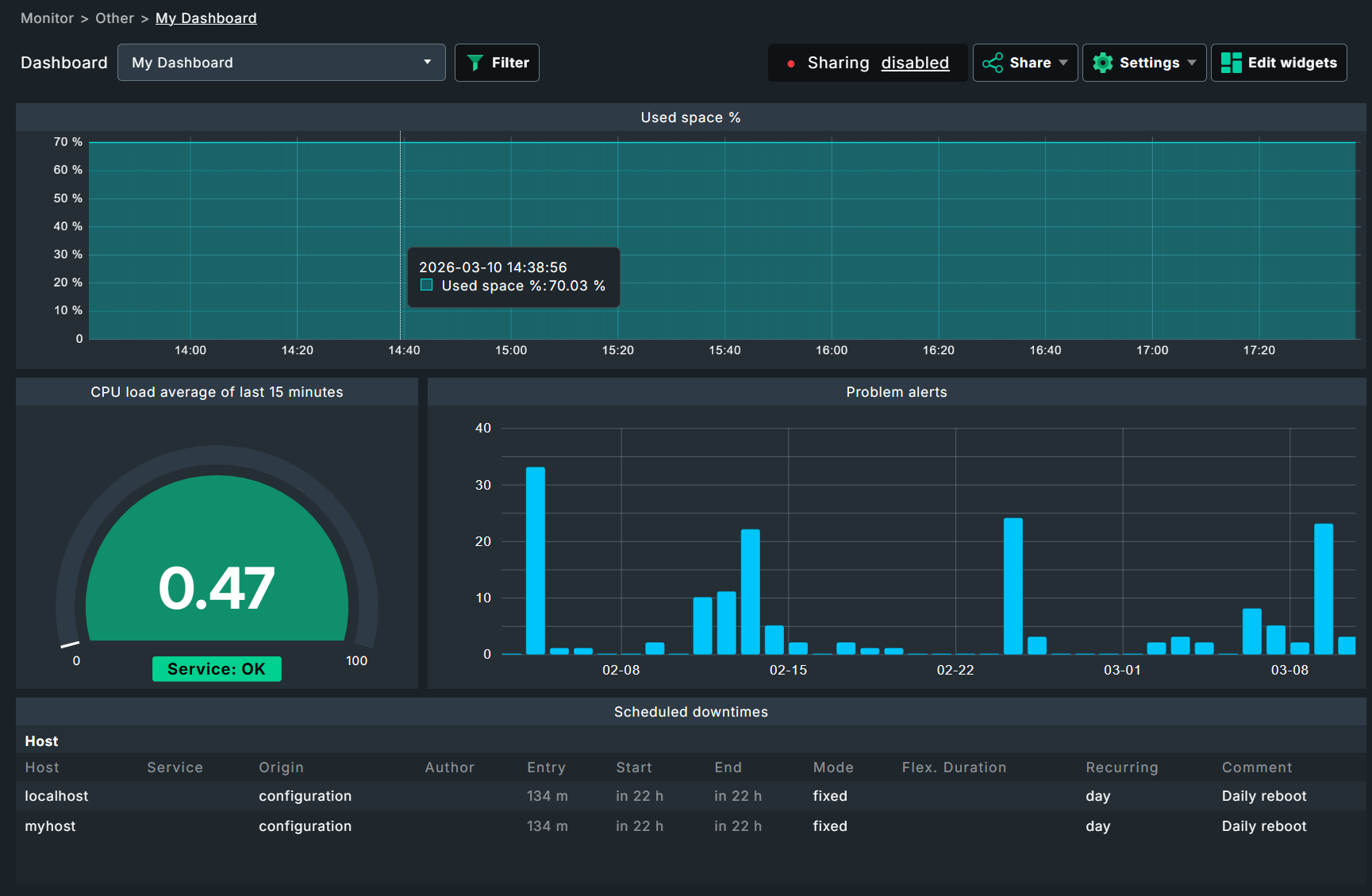 The example dashboard created below.
