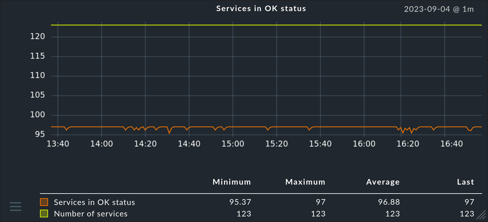 The graph shows both metrics in the service details.