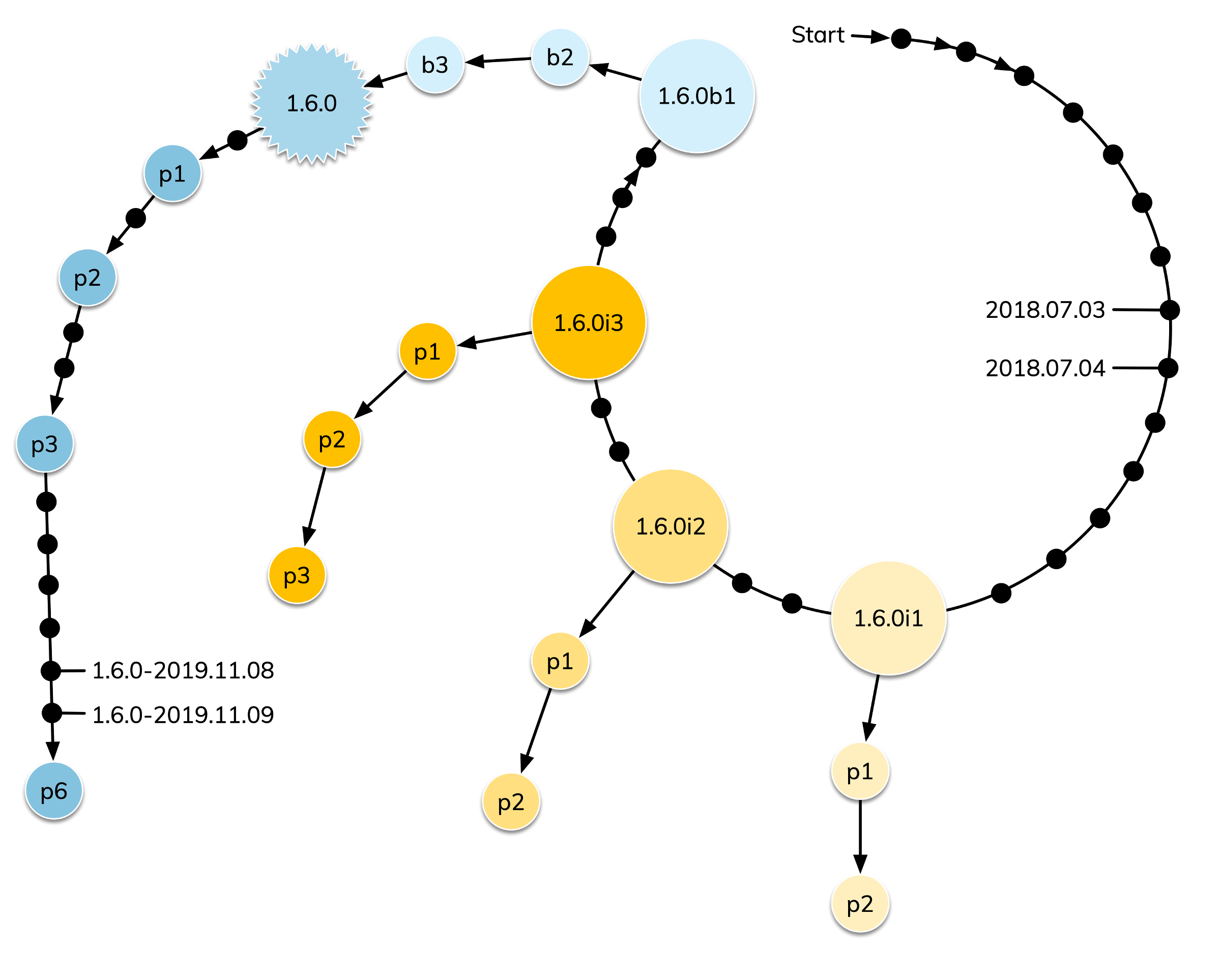 development cycle