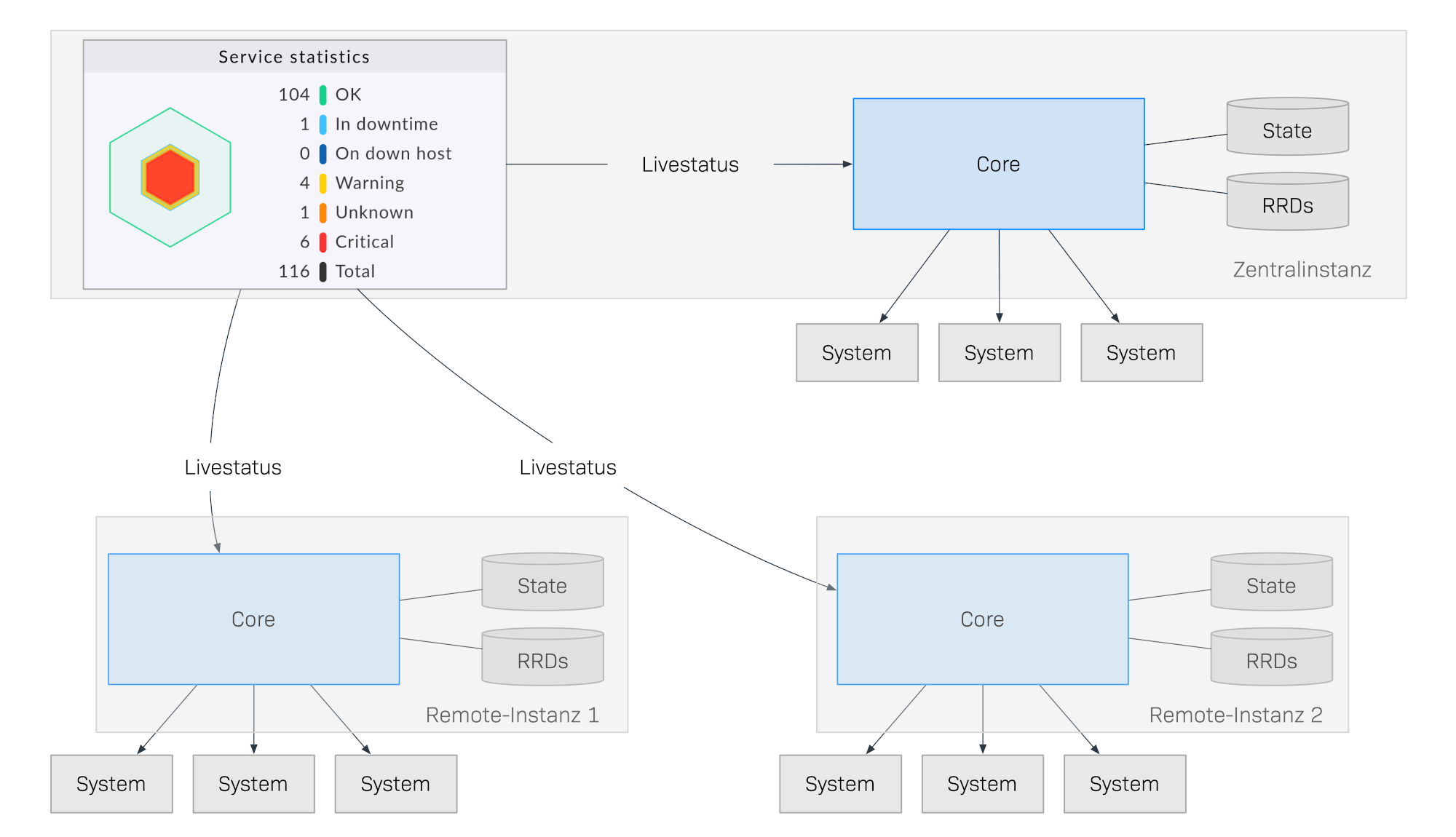 Illustration der Beziehung zwischen mehreren Instanzen und ihrer Komponenten im verteilten Monitoring.
