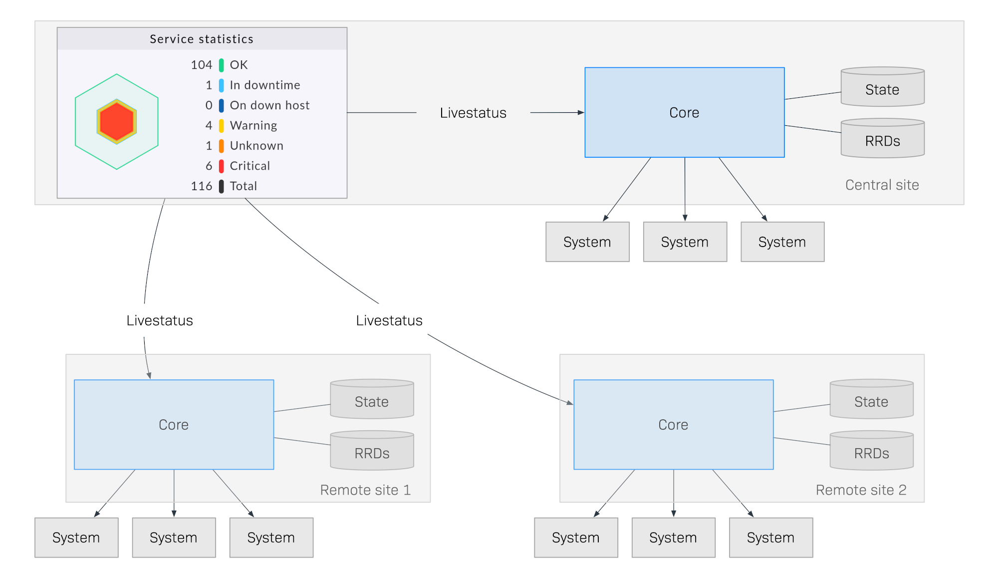 Illustration of the relationship between several sites and their components in distributed monitoring.