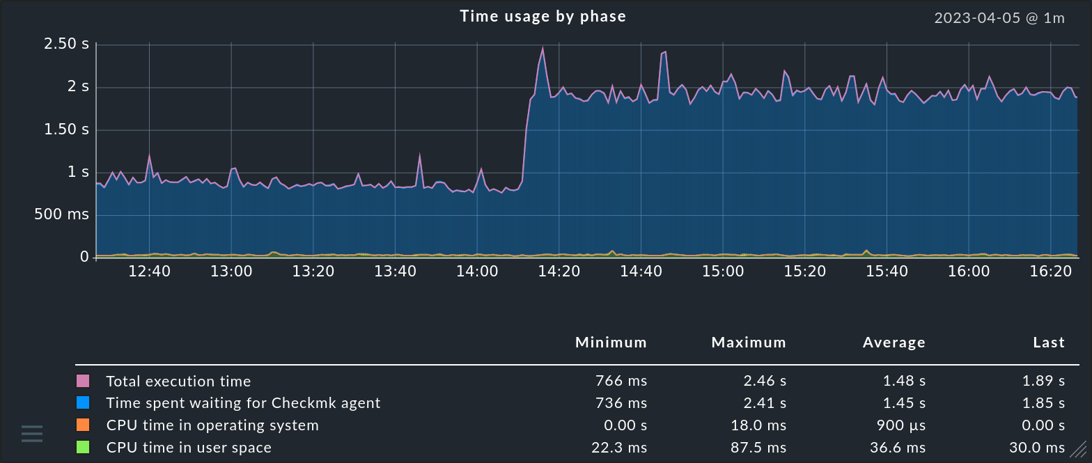 Service details with a time series graph for metrics.