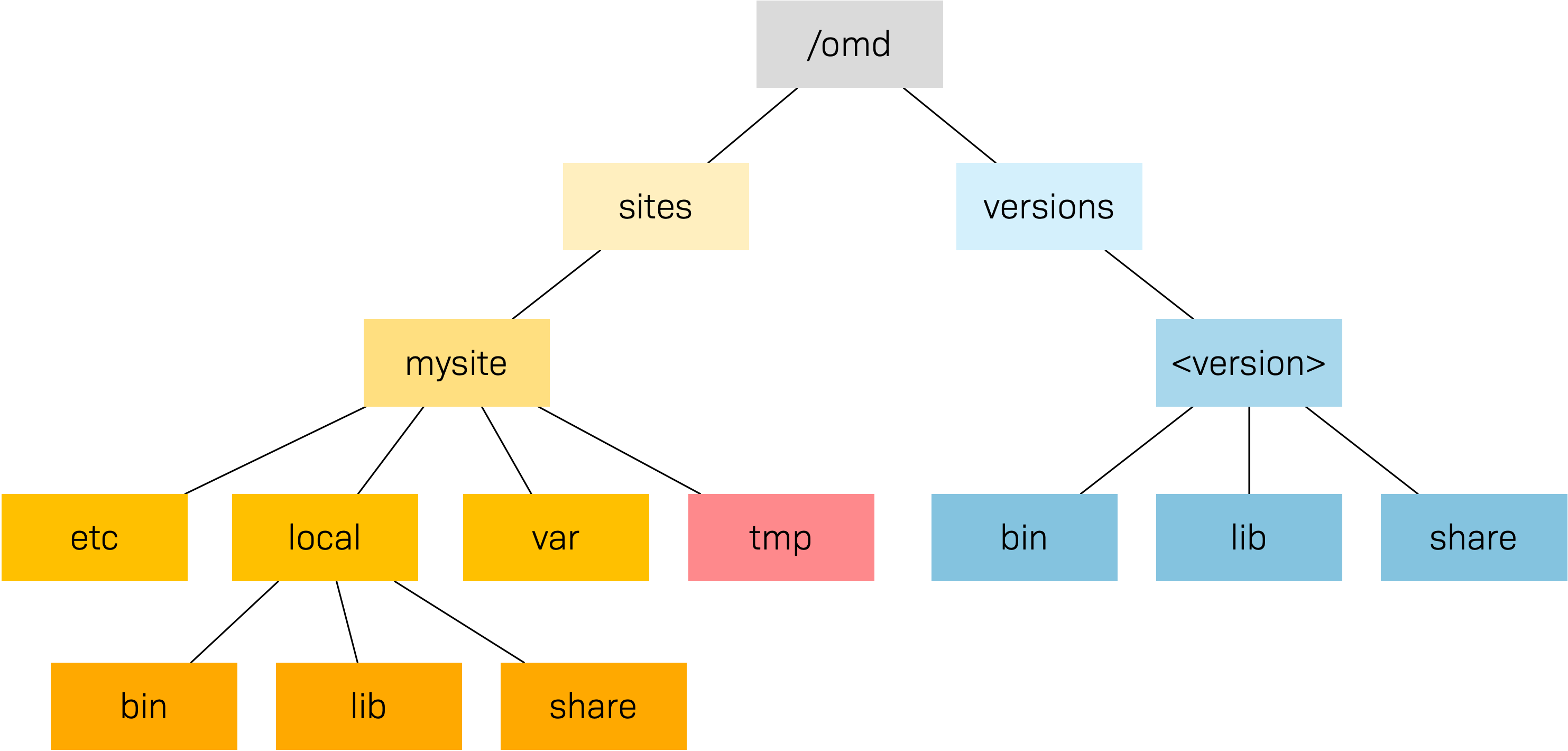 Illustration der Verzeichnisstruktur einer Checkmk Instanz.