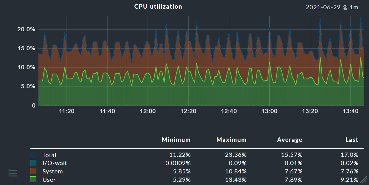 Graph of CPU utilization.