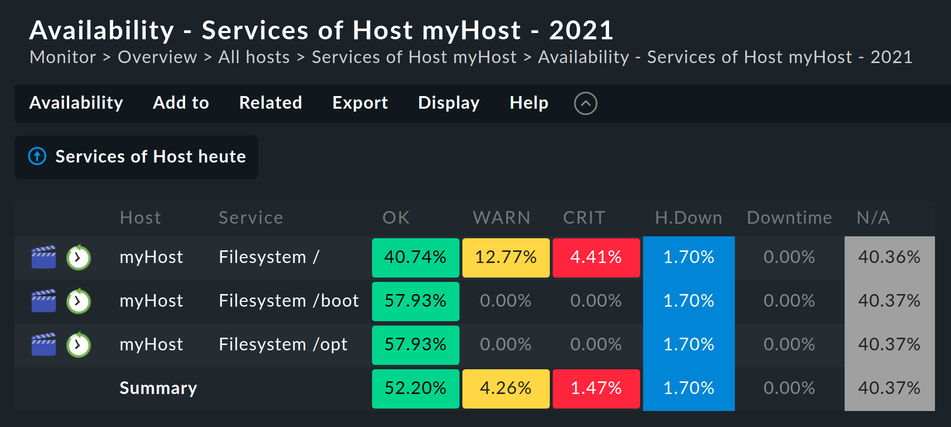 List of services with their availability percentages.