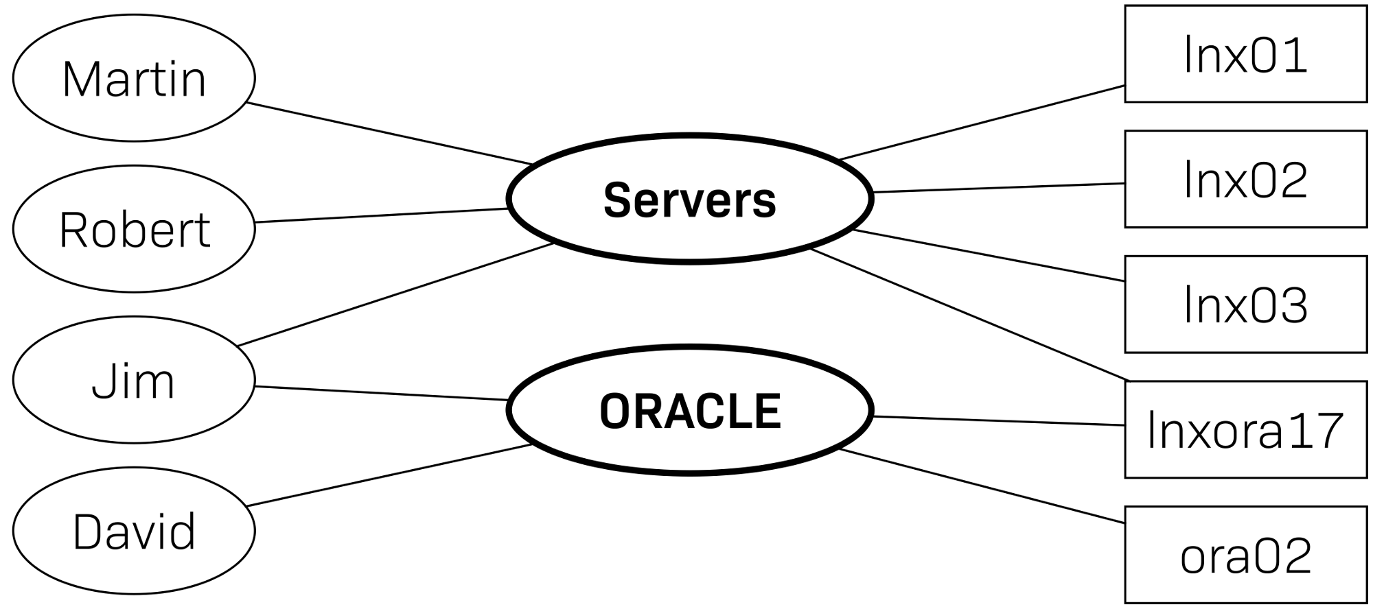 Illustration der Beziehung zwischen Benutzern, Kontaktgruppen und Hosts/Services.