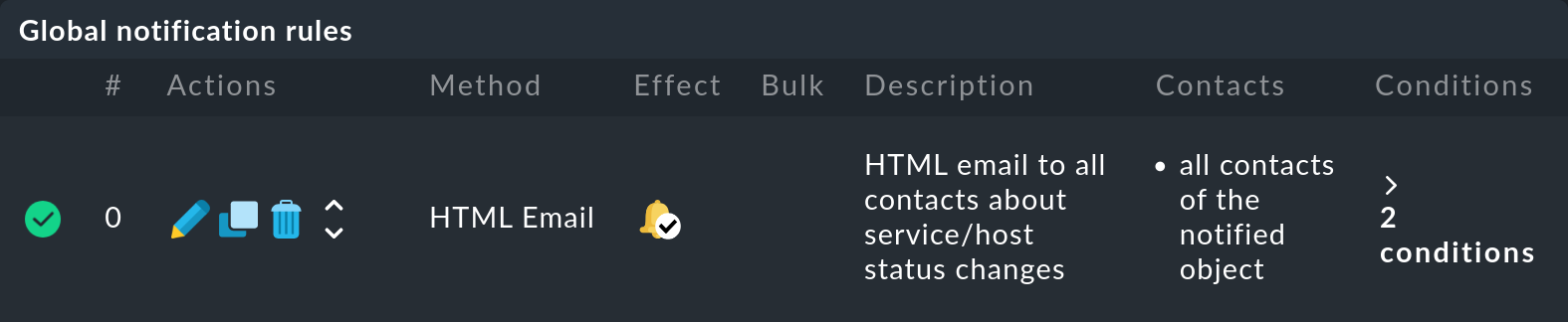 For each notification rule, it is displayed whether it has taken effect.