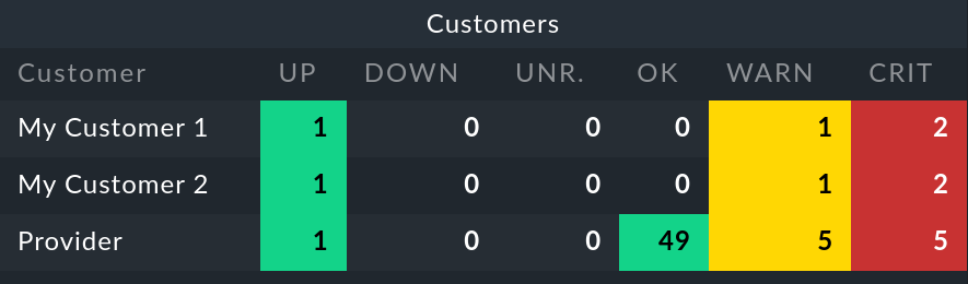 The 'Customers' dashlet in the 'Main' dashboard.