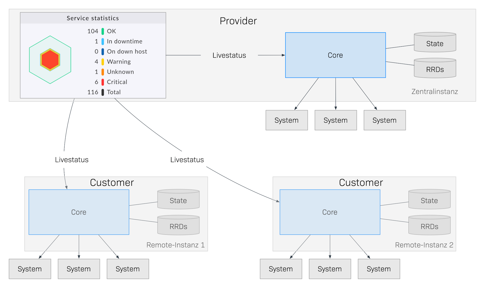 Illustration of communication in the Managed Services Edition's distributed monitoring system.